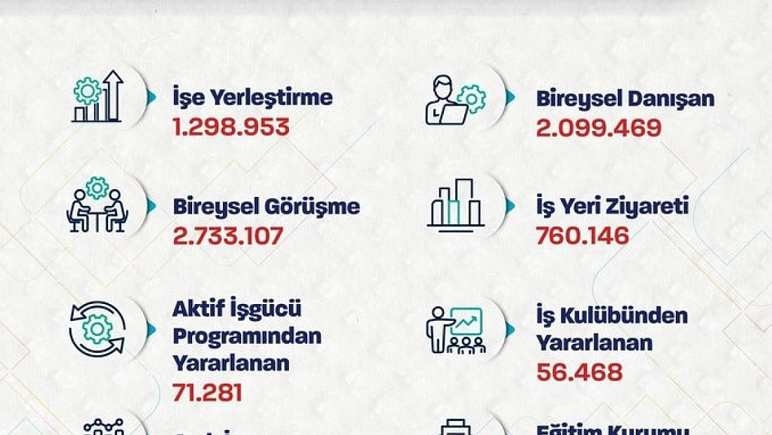 10 ayda 1 milyon 298 bin kişi iş buldu!