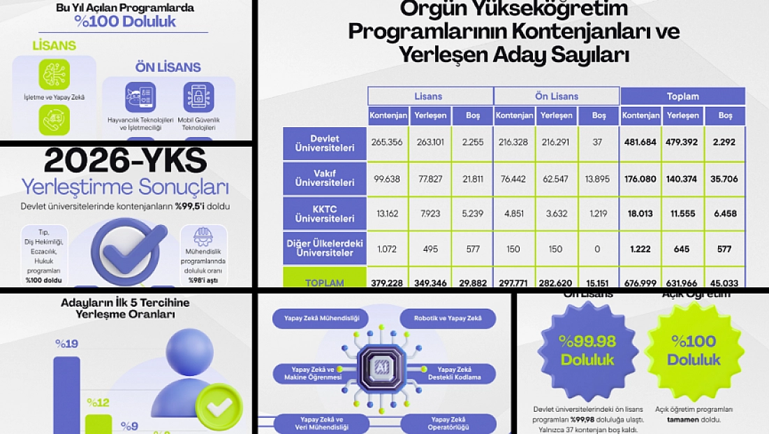 Devlet üniversitelerinde 2 bin 292 boş kontenjan kaldı