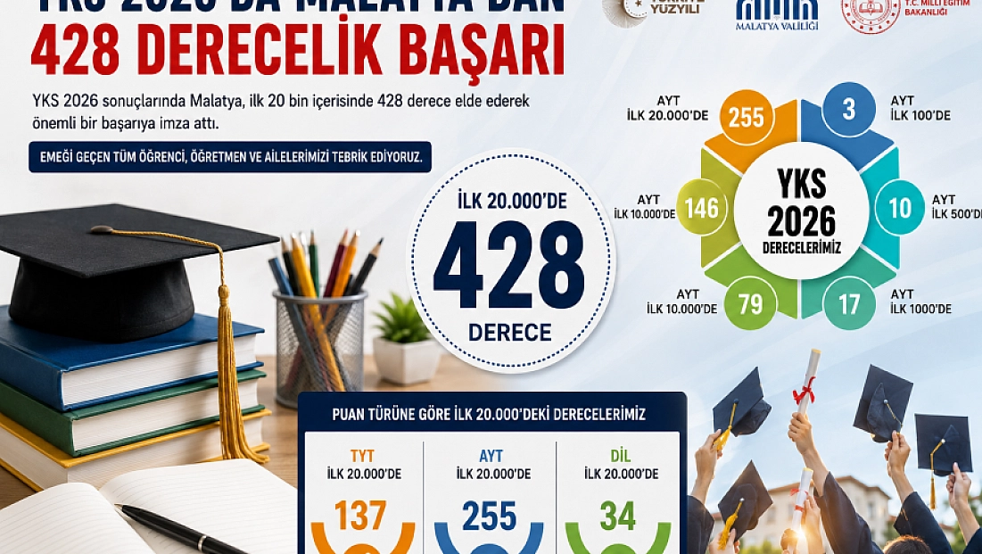YKS 2026’da Malatya rüzgarı: 428 öğrenci derecesi yaptı