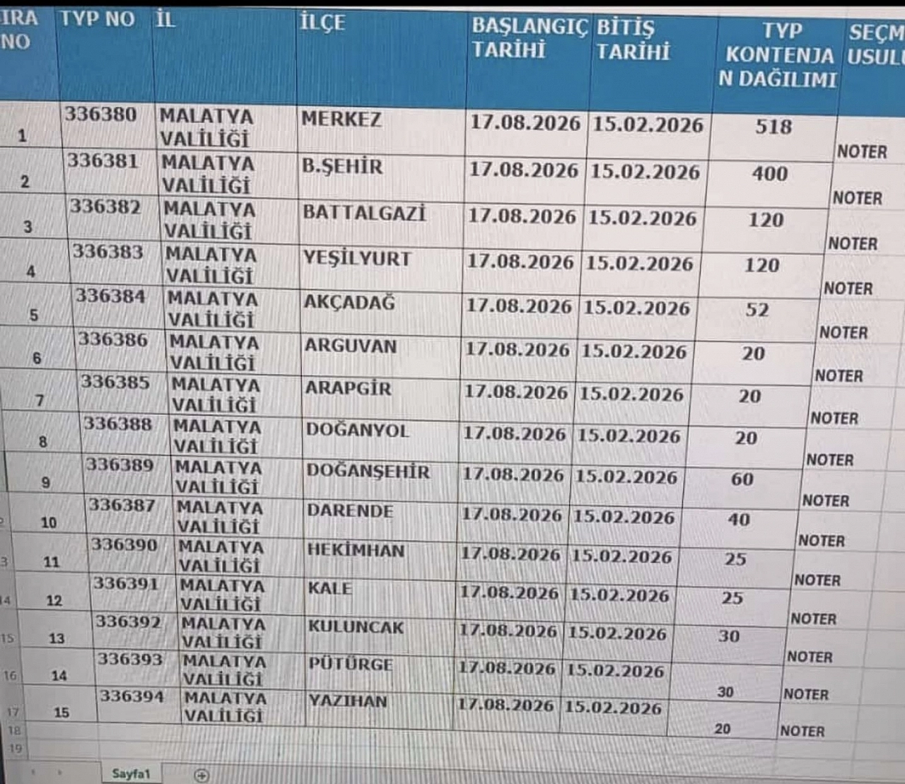 Malatya Valiliği Duyurdu! TYP ile Bin 500 kişi alınacak… İşte başvuru detayları
