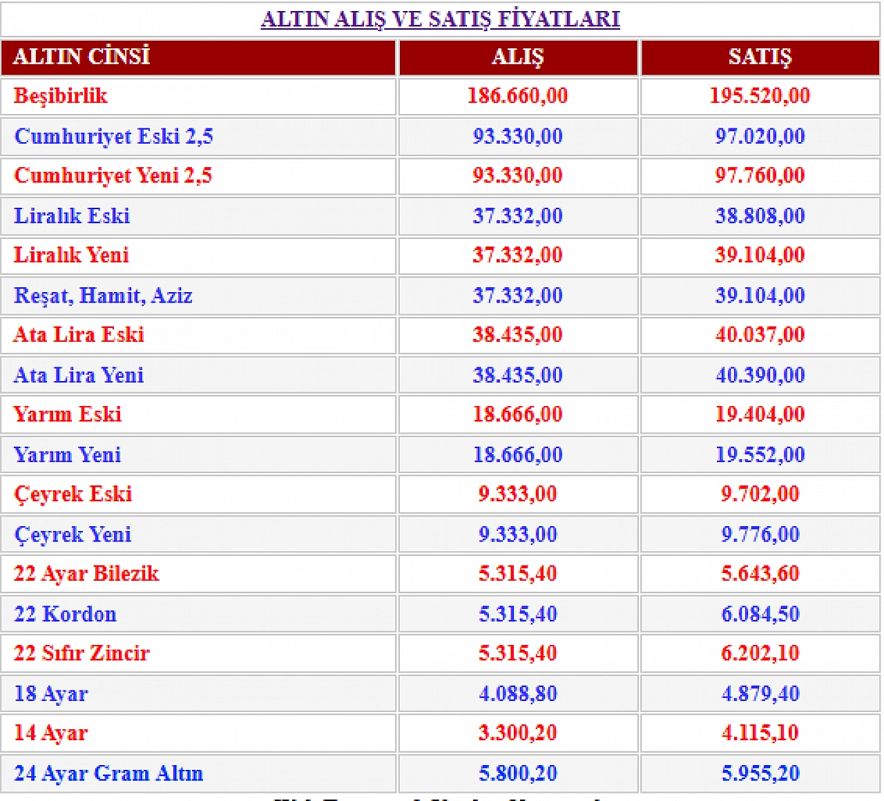 Altın fiyatları düşüyor… Dün almayanlar bugün alabilir…