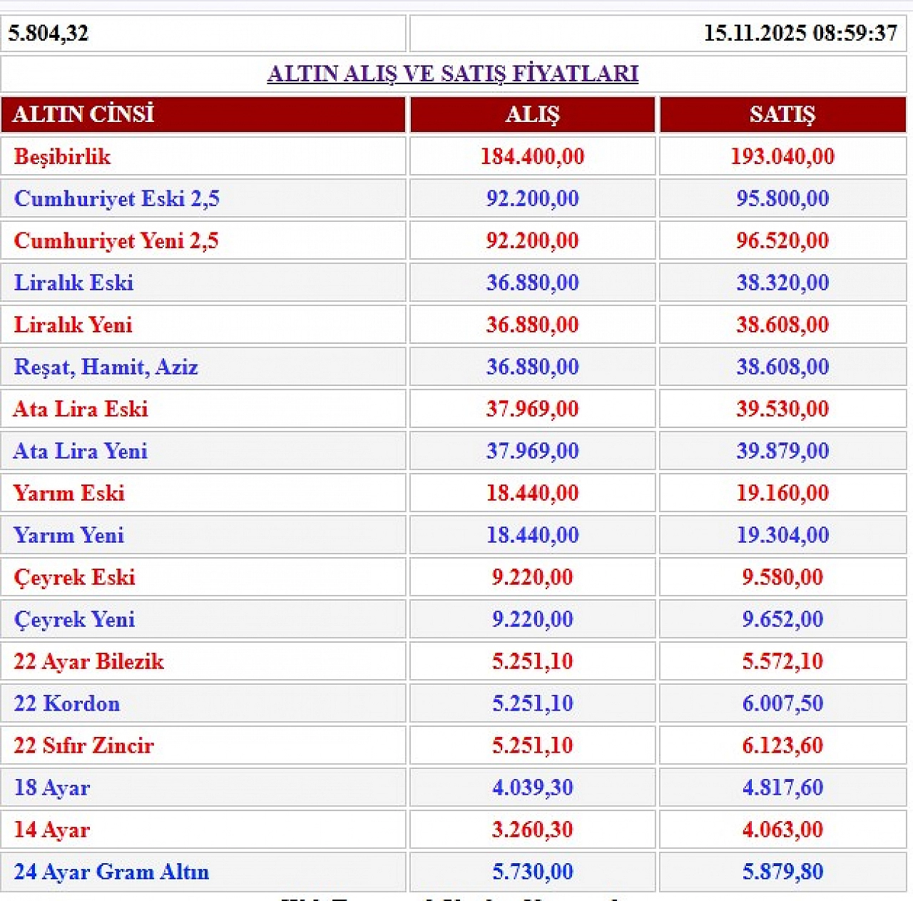 Malatya Kapalıçarşı altın fiyatları: 15 Kasım gram-çeyrek altın ne kadar oldu?