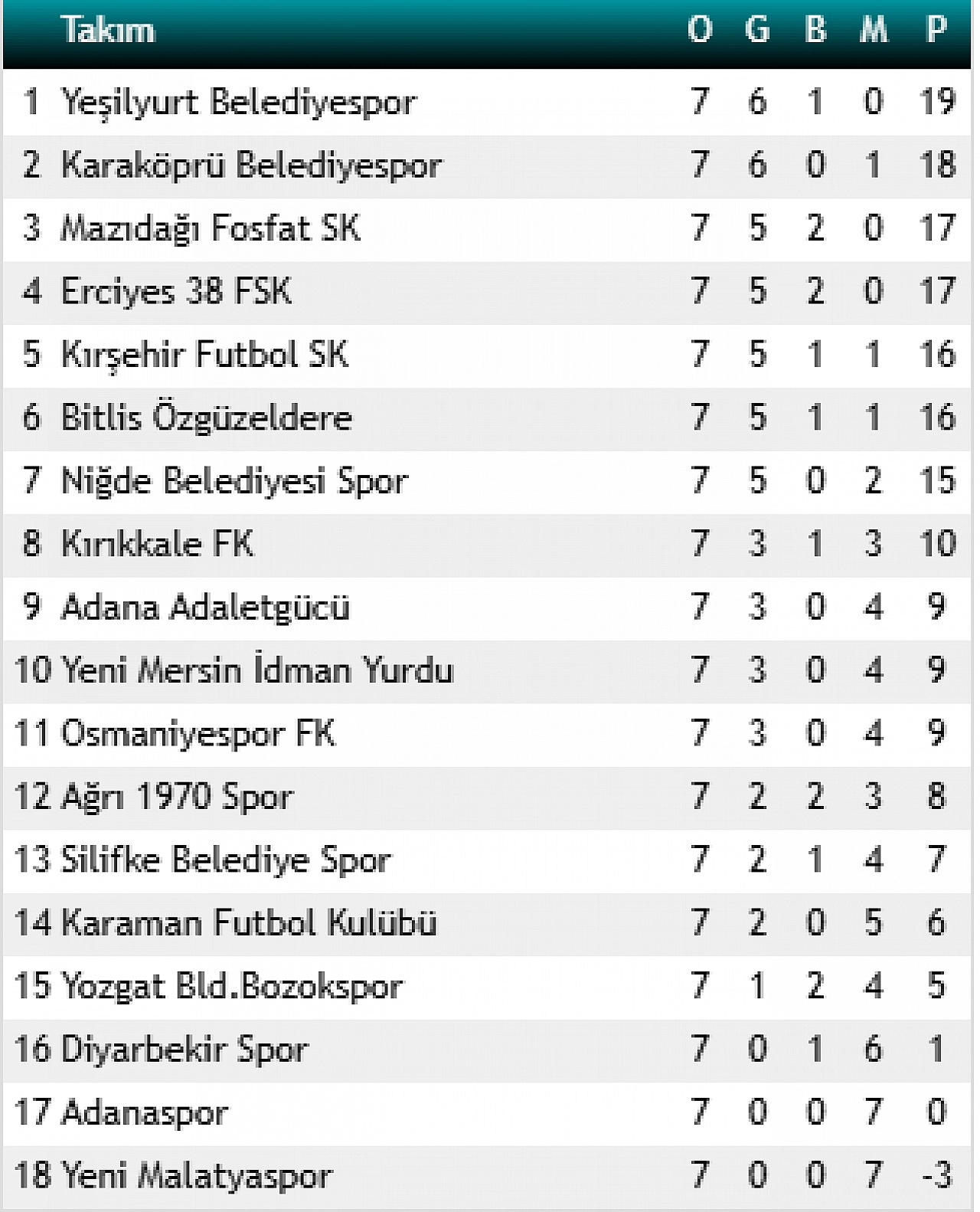 3. Lig 3. Grup'ta haftanın görünümü