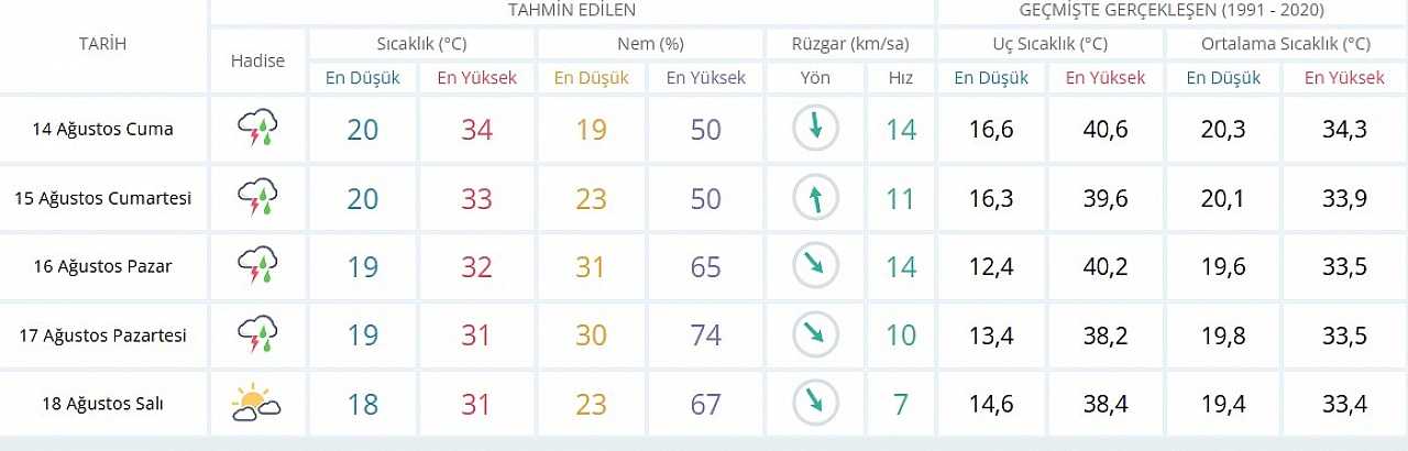 Malatya'da kavurucu sıcaklar bitiyor, sağanak geliyor!