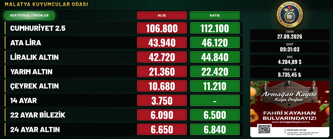 Malatya'da altın fiyatları güne böyle başladı: Cumhuriyet 112 bin 100 TL