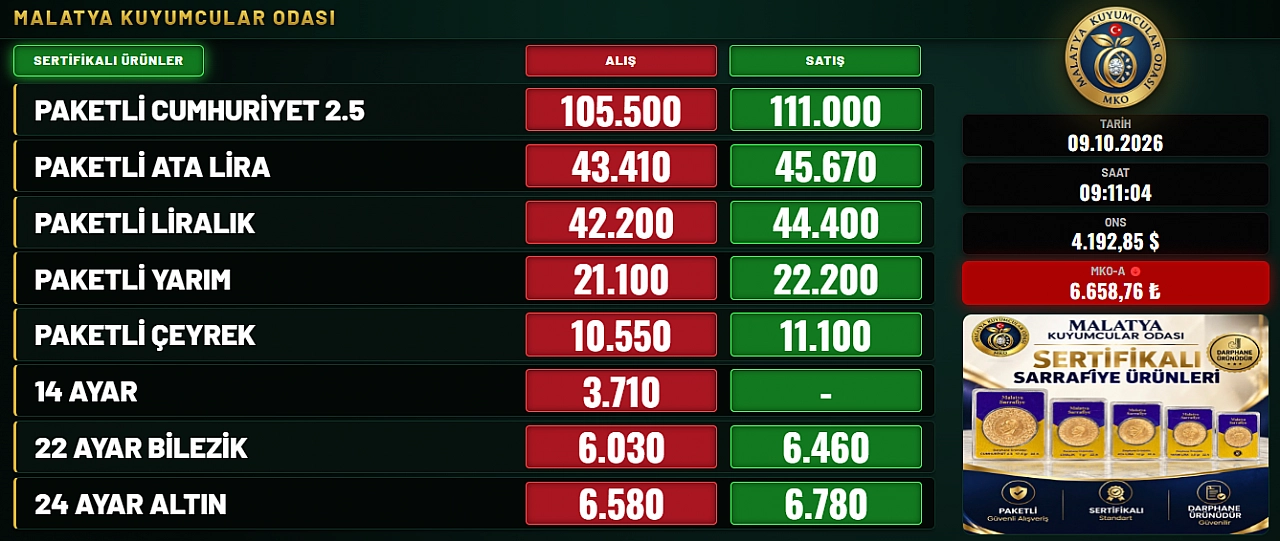 Malatya'da altın fiyatları yükseldi! Gram altın 6 bin 780 TL'ye çıktı