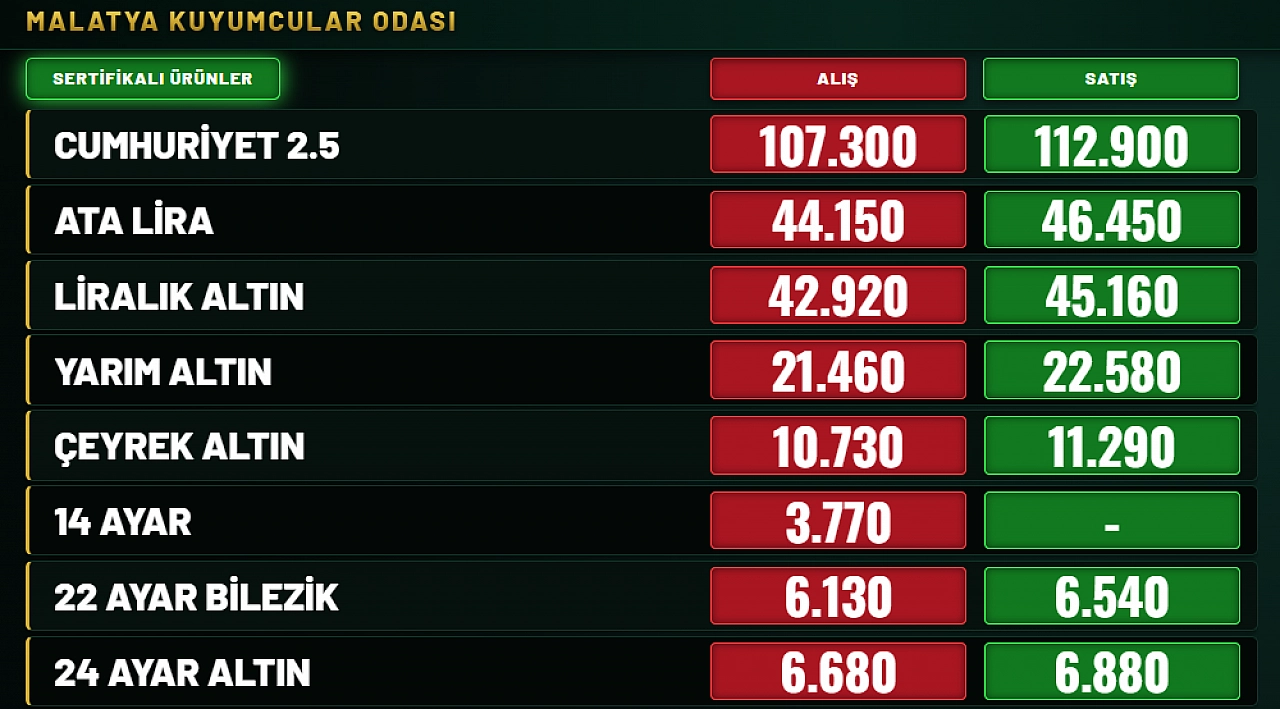 Malatya'da altın fiyatları düşüşe geçti: Gram altın 6 bin 880 TL'ye geriledi