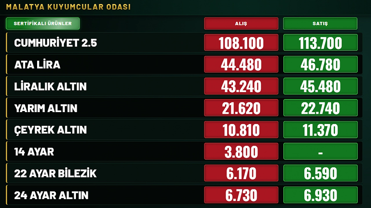 Malatya'da altın fiyatları belli oldu: Gram altın 6 bin 930 TL