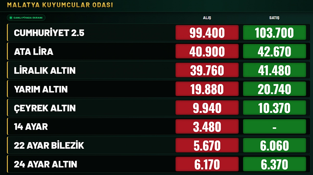 Malatya'da Altın Fiyatları Hafta Sonunda Ne Kadar Oldu? İşte 26 Temmuz Güncel Liste