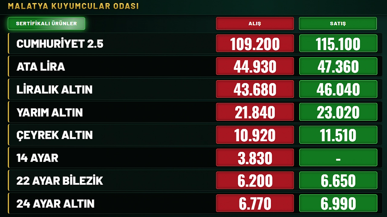 Altın fiyatları sabitlendi! Malatya'da 30 Ağustos'ta rakamlar değişmedi
