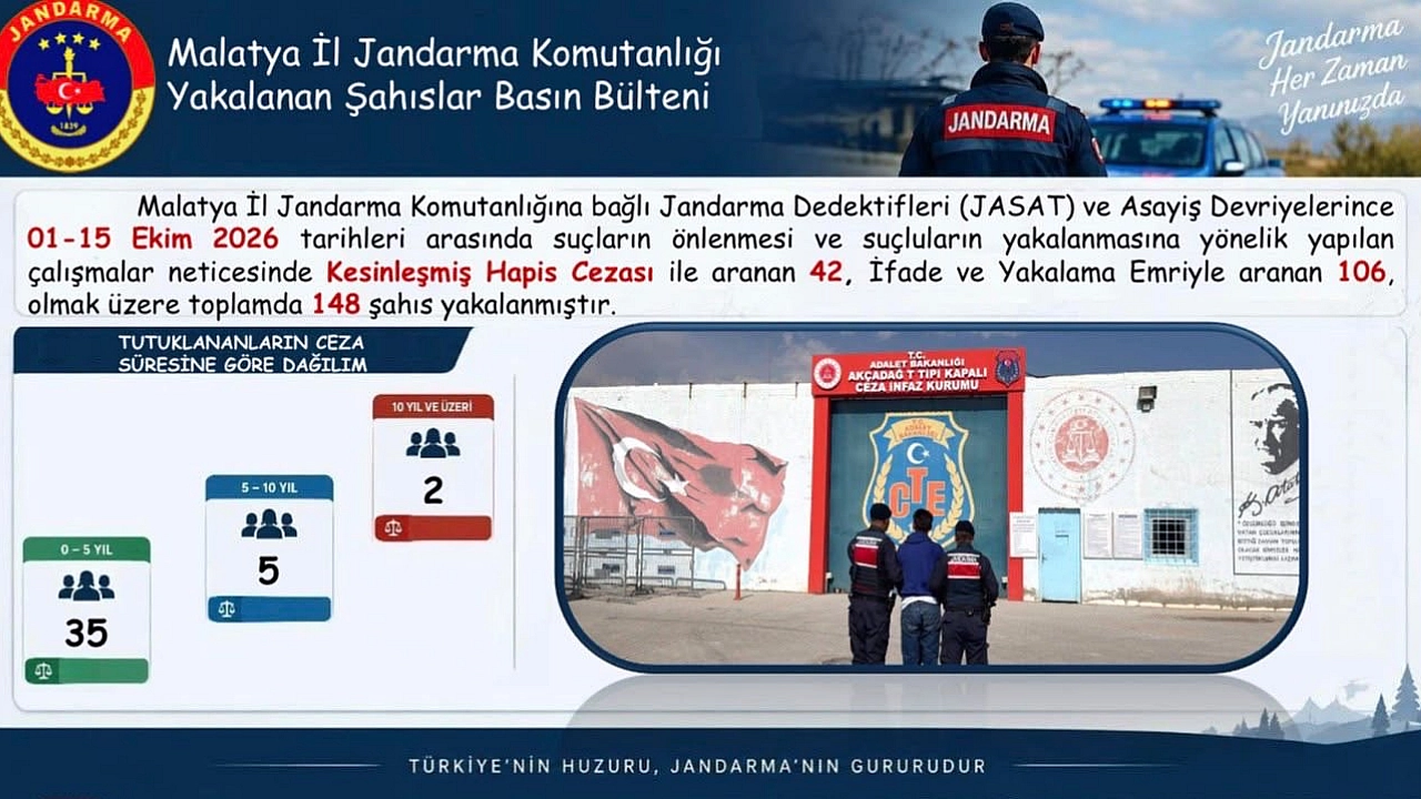 Malatya'da aranan 148 kişi yakalandı!