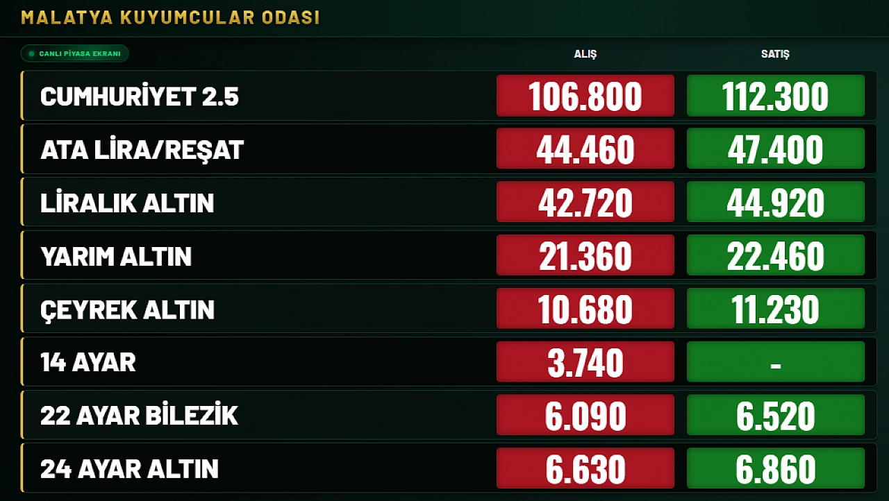 Malatya'da gram altın alacaklar için fırsat! Fiyatlar Düşüşe Geçti!