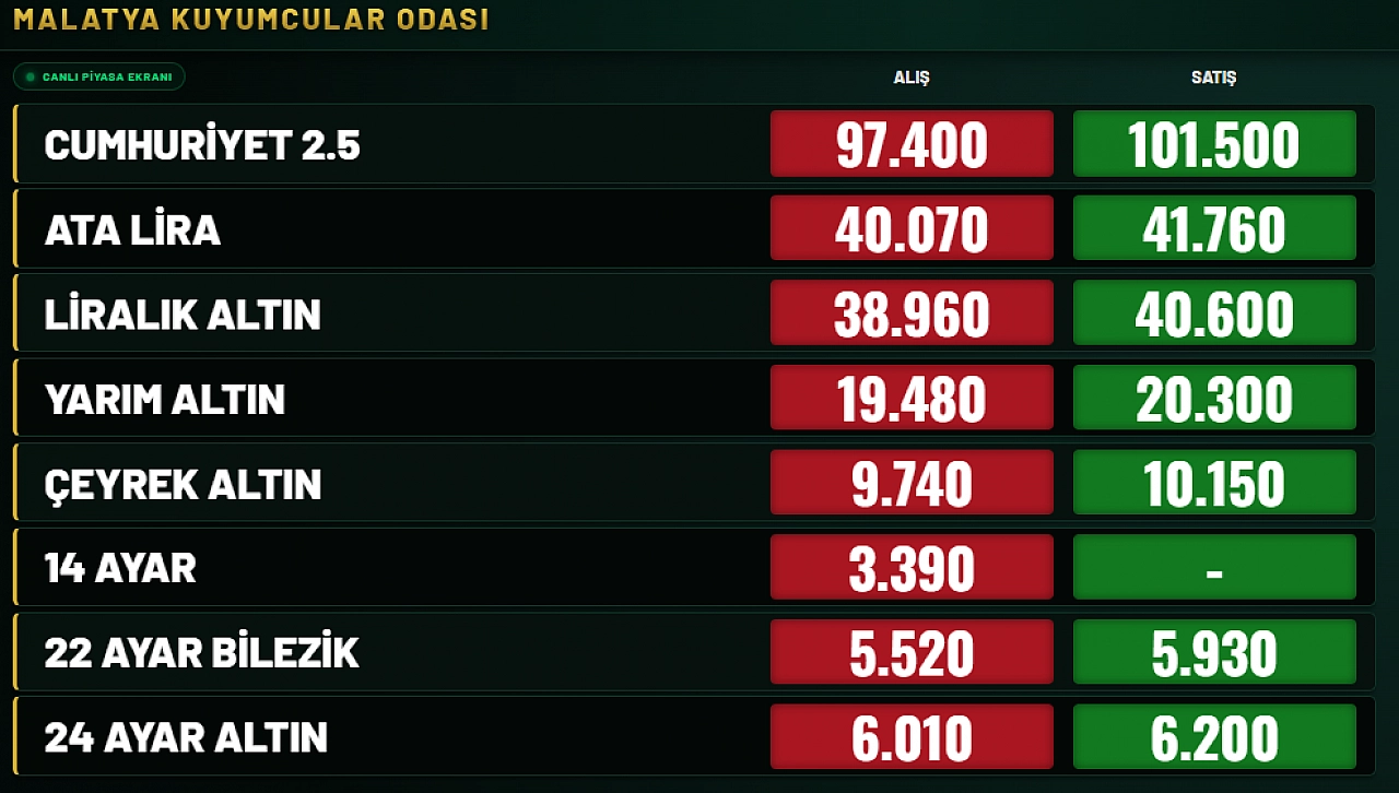 Malatya'da altın fiyatları düşüşe geçti! Yatırım yapacaklar müjde!