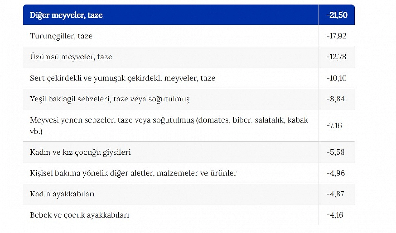 Fiyatı en çok artan ve azalan ürünler belli oldu