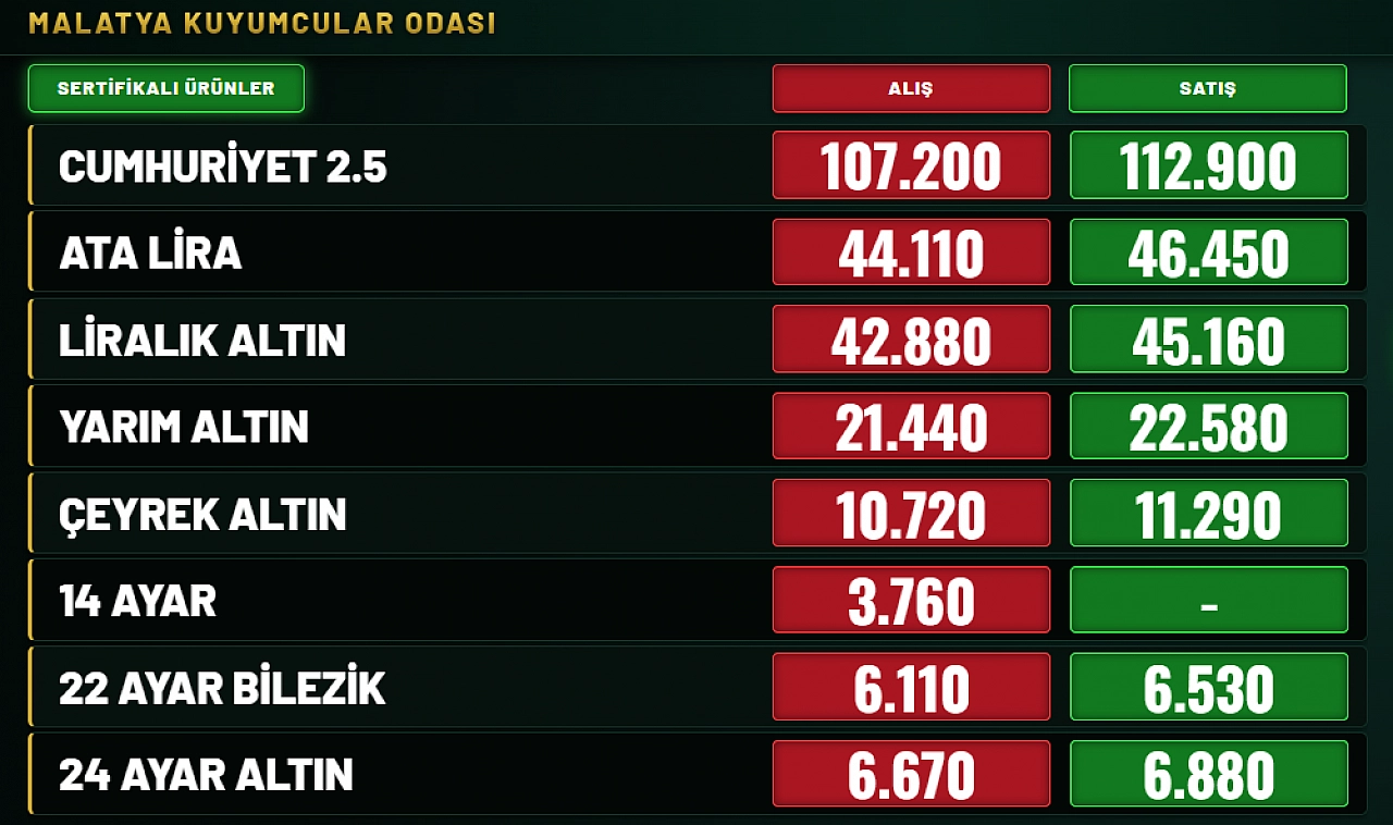 Malatya'da 18 Ağustos 2026 altın fiyatları: Kuyumcularda günün rakamları belli oldu