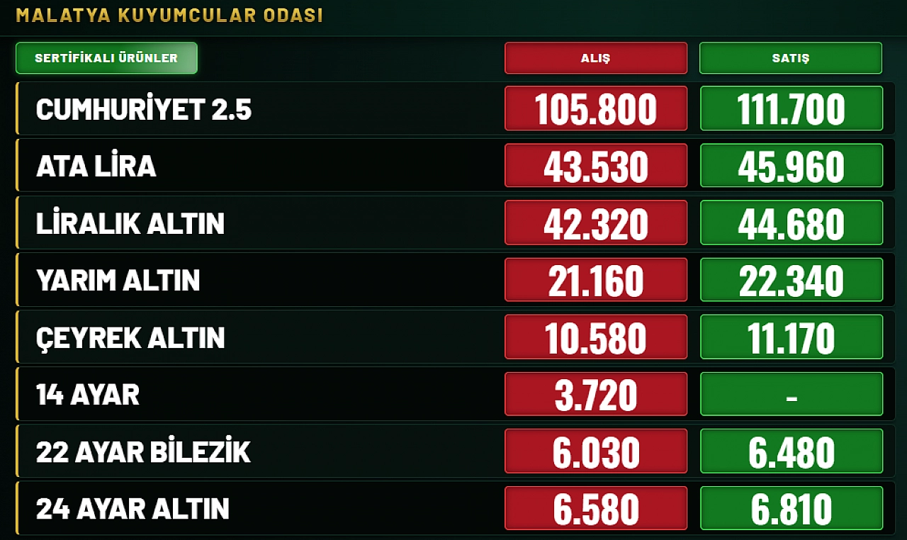 Malatya'da altın fiyatları yeni güne hareketli başladı