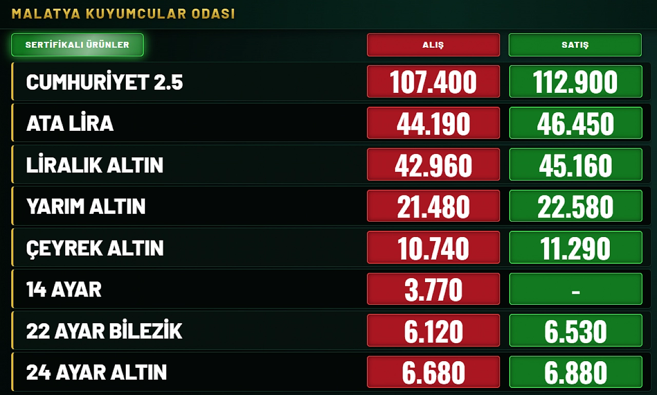 Malatya'da altın yükselişini sürdürüyor! Gözler yeni rekorlarda