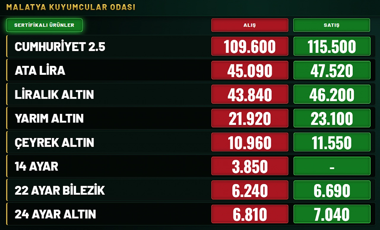 Malatya'da altın yeniden 7 bin TL'yi aştı! İşte 4 Eylül fiyatları