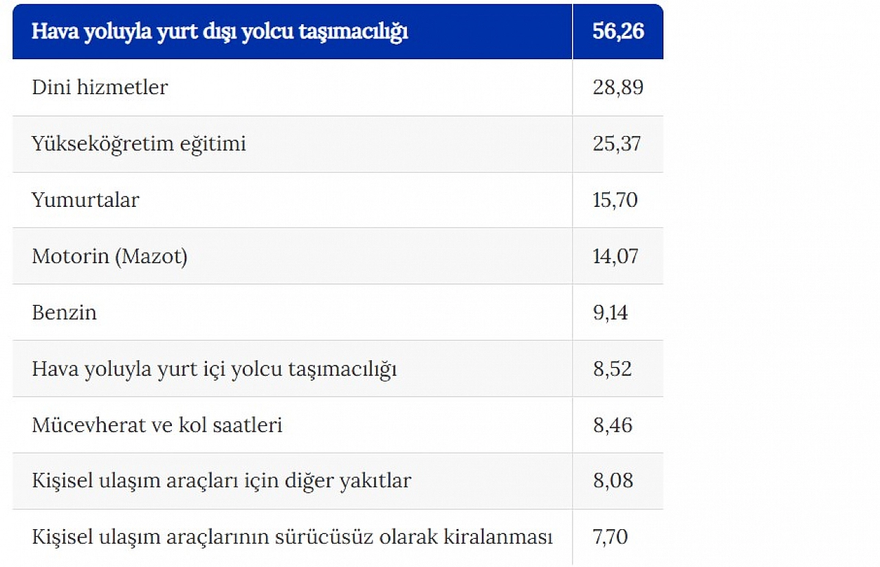 Fiyatı en çok artan ve azalan ürünler belli oldu