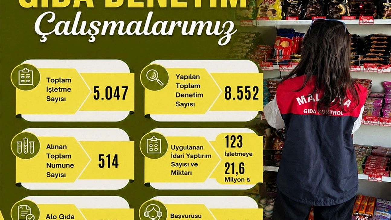 8 ayda 8 bin 552 işletmeye 21,6 milyon TL ceza