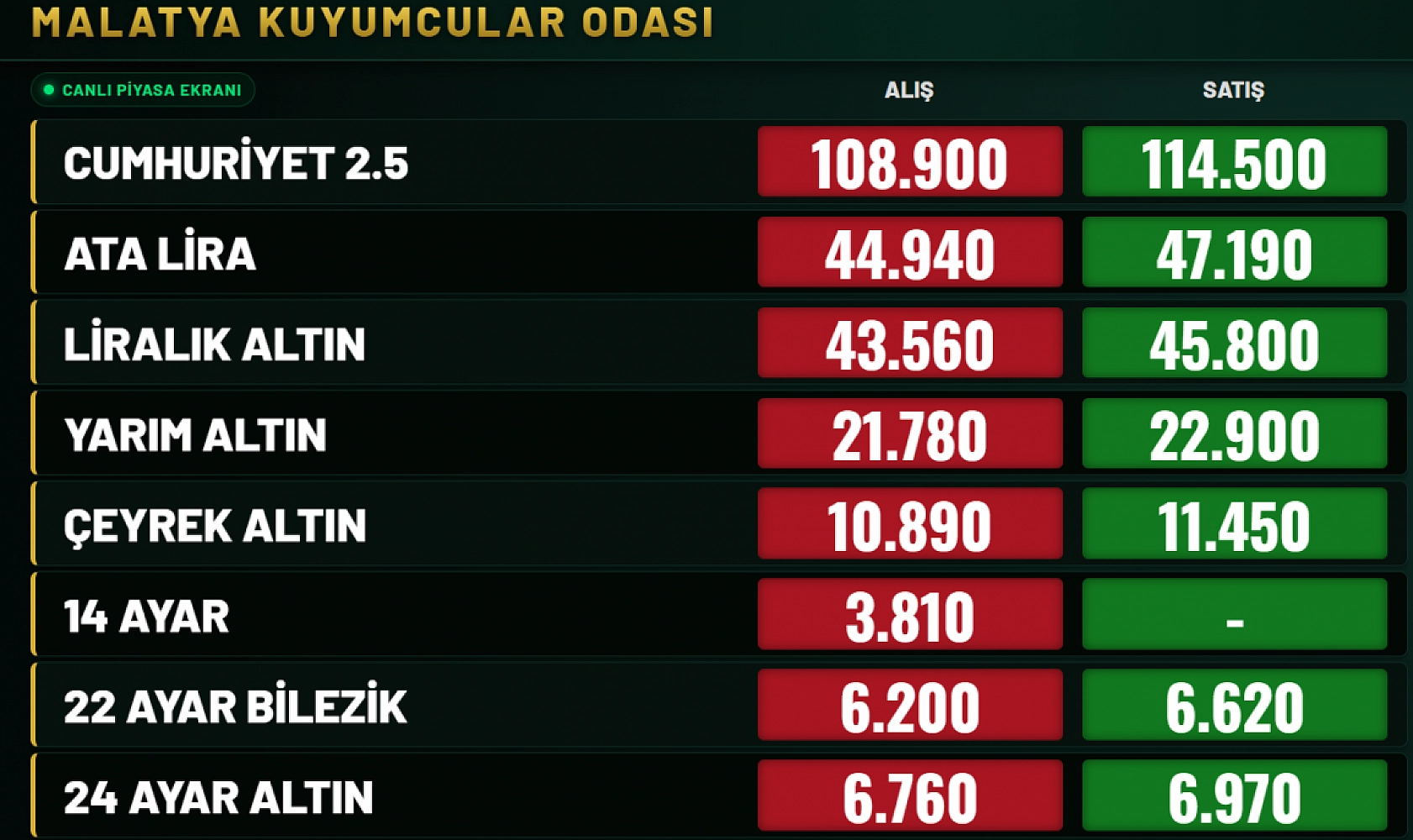 Malatya'da altın fiyatlarında sert düşüş: Gram altın 7 bin liranın altına geriledi!