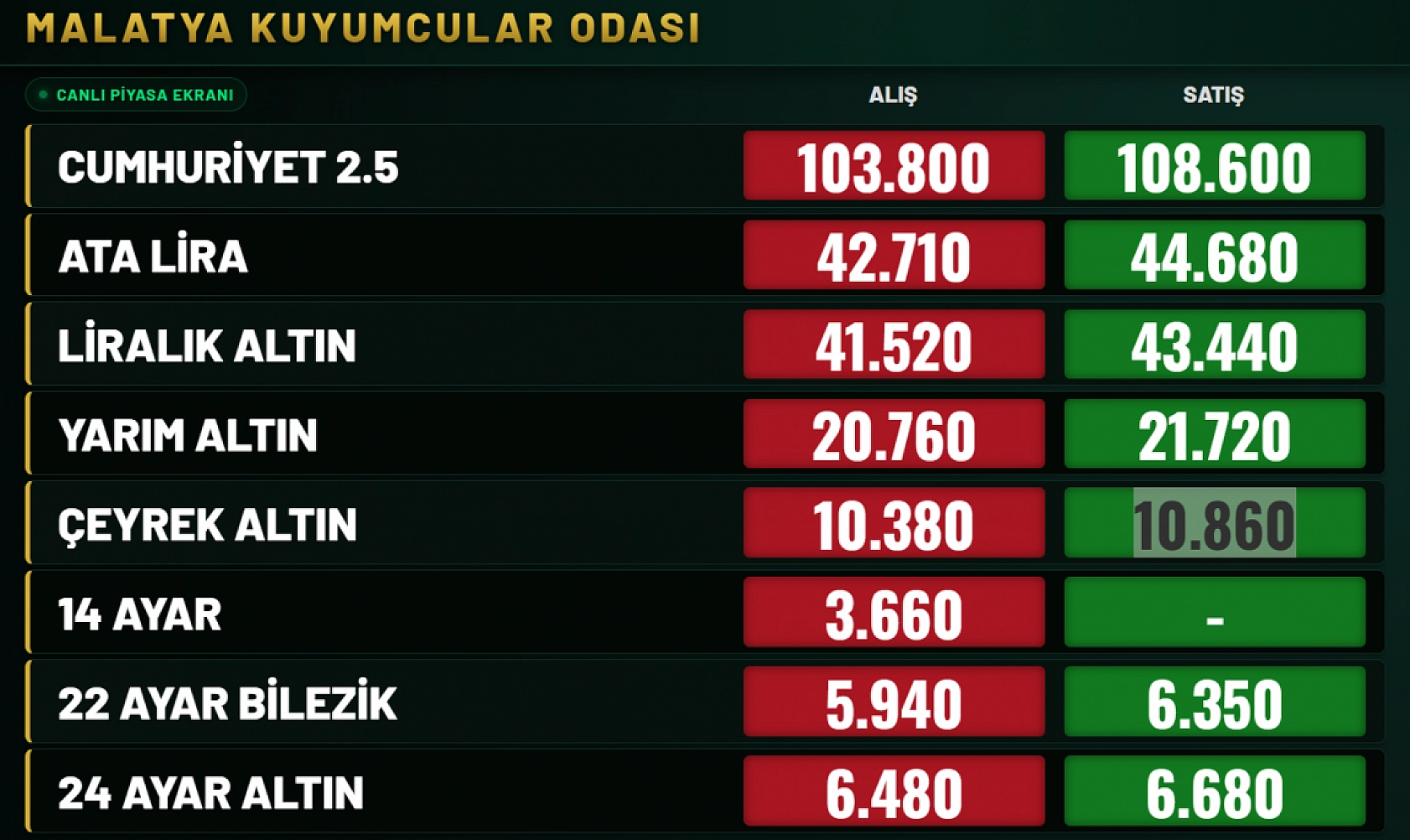 Malatya'da altın uçtu: Artık kimse alamayacak!