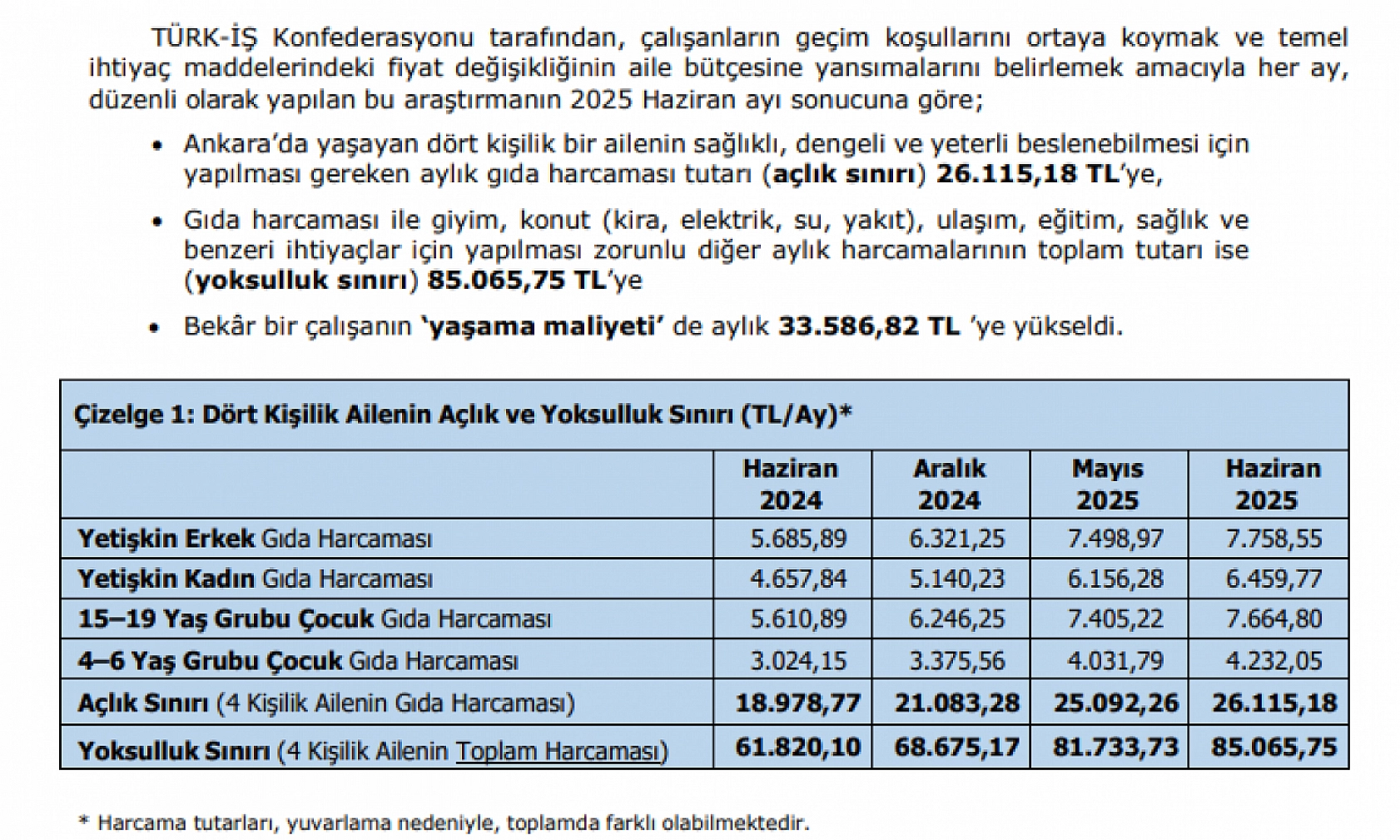 TÜRK-İŞ açıkladı: Yoksulluk sınırı 85 bin TL'ye ulaştı