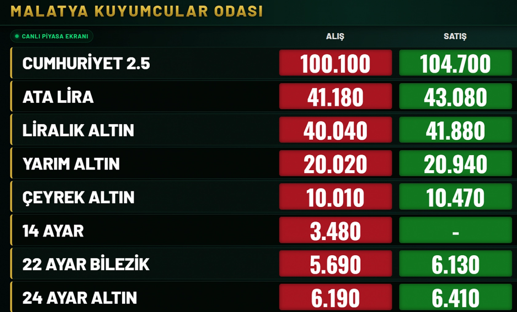 Malatya'da altın fiyatlarında sert düşüş! Dünkü yükseliş yerini çakılmaya bırakı
