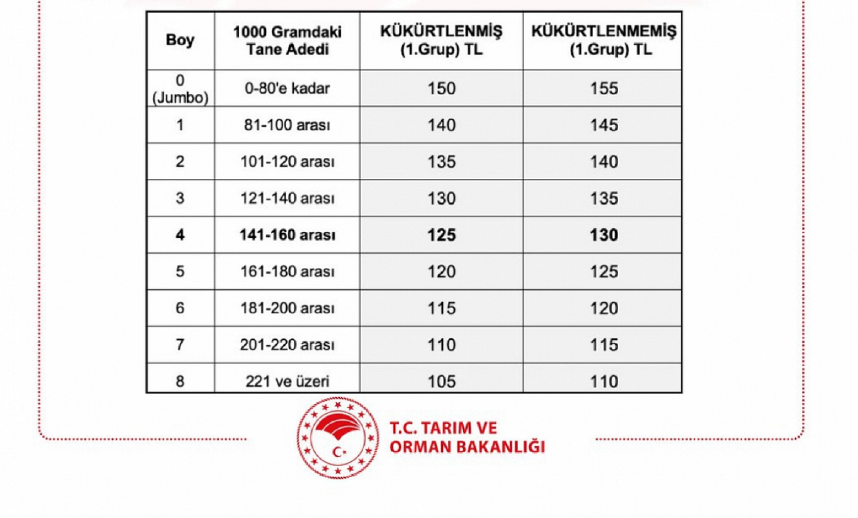 Malatyalılar Müjde…! Beklenen Haber Geldi.. TMO Kayısı Alımı Yapacak İşte Detaylar…