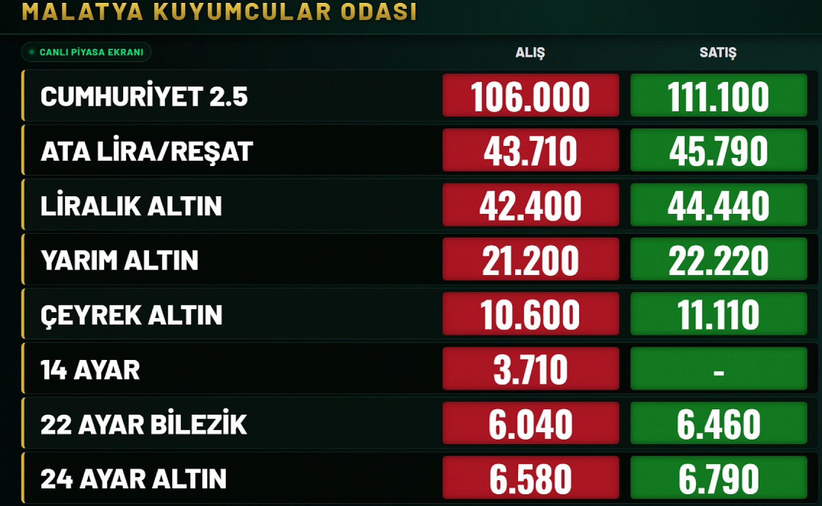 Günün İlk Saatlerinde Altın Tablosu: Malatya'da Güncel Rakamlar Belli Oldu