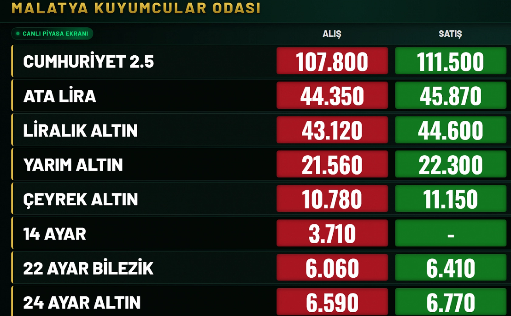 Düğün yapacaklara kötü haber: Malatya'da altın fiyatları uçuşa geçti!
