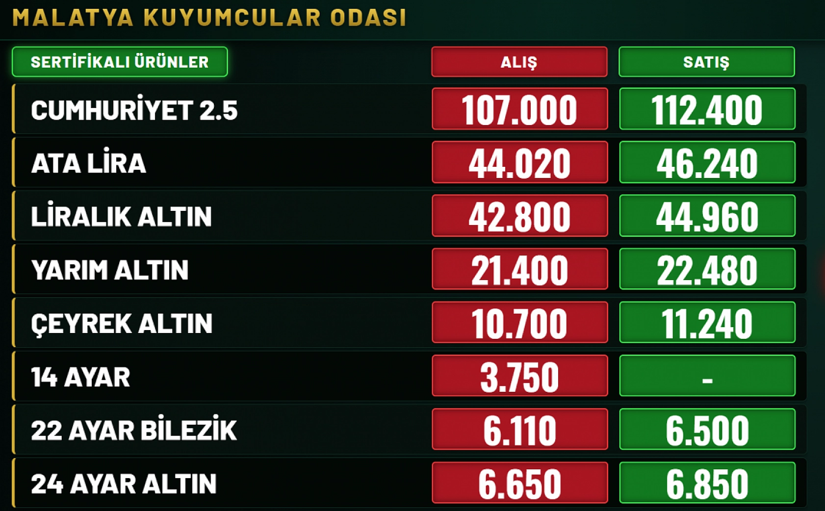 Malatya'da altın rekora koşuyor: Gram 6 bin 850 TL'yi aştı!