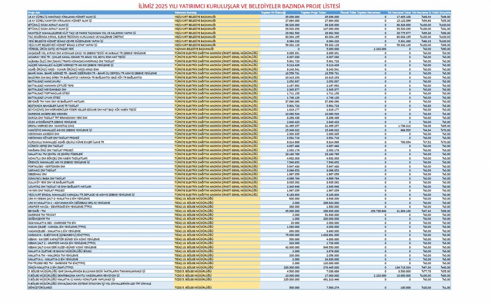 Malatya'da 531 projeye 93 milyar TL ödenek!