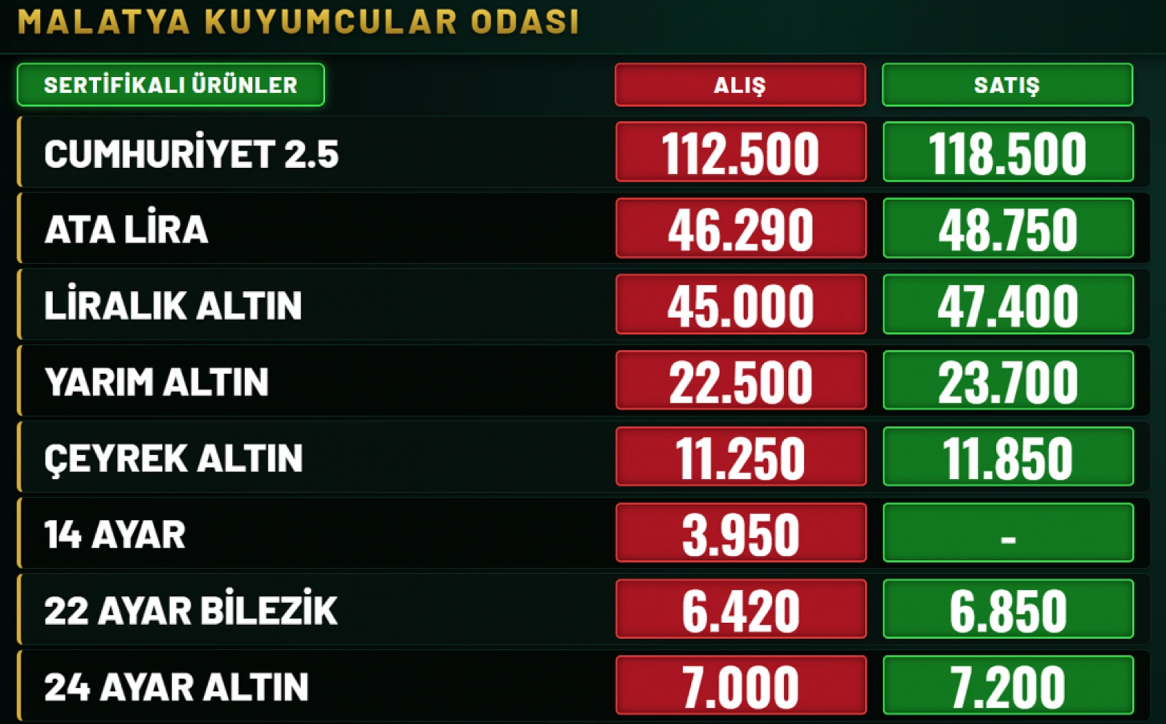 Malatya'da altın zirveye oturdu: 24 ayar 7 bin 200 TL oldu