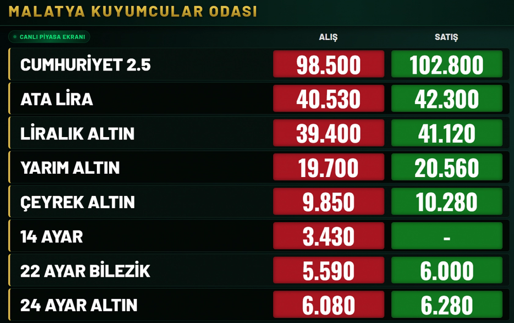 Altında düşüş başladı! İşte Malatya'da güncel fiyatlar