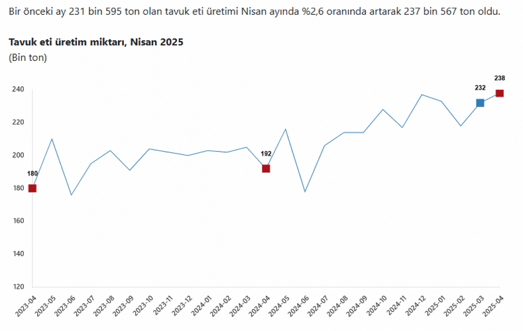 Malatya'da kümeslerin dengesi şaştı: Tavuk eti uçtu, yumurta çakıldı!