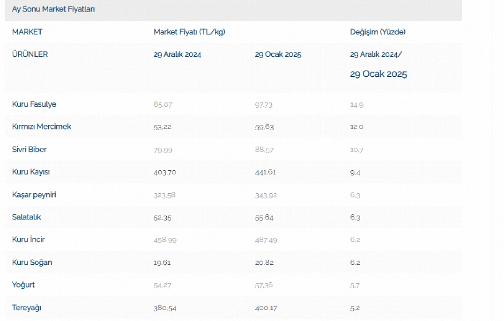 Markette Zam Şampiyonu Ürünler Belli Oldu! İşte Cebinizi Yakacak Liste