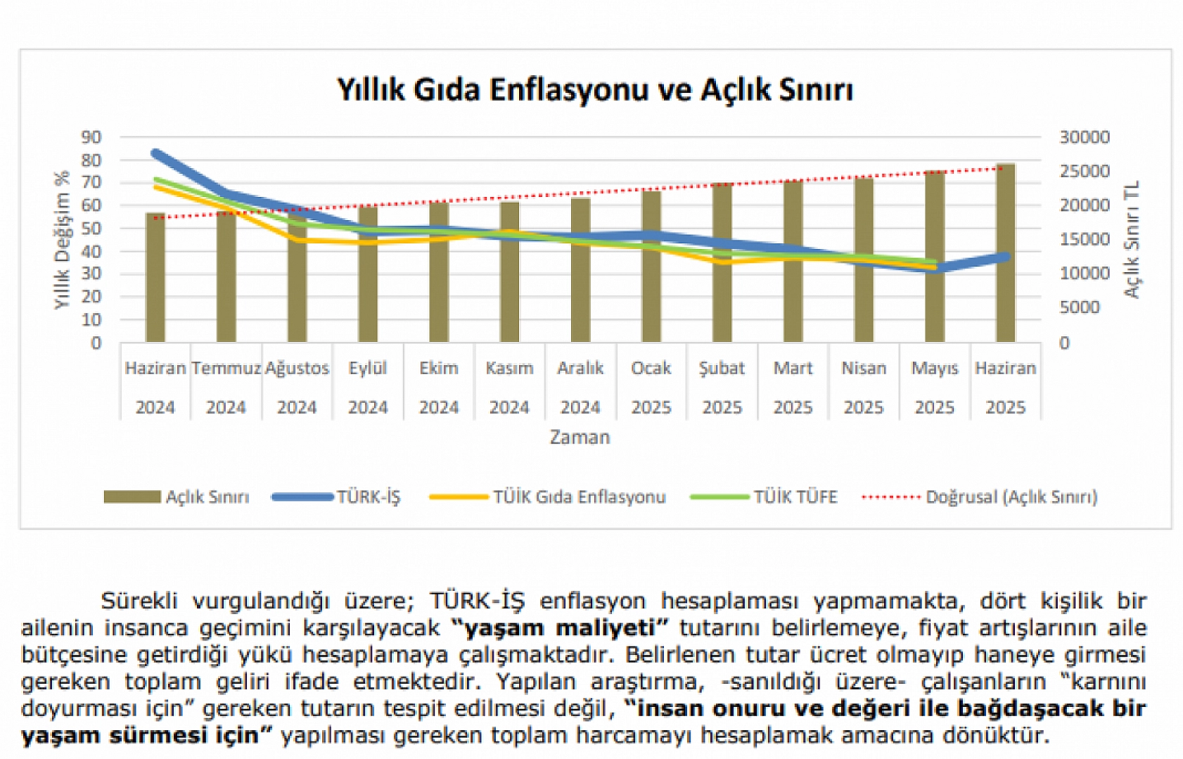 TÜRK-İŞ açıkladı: Yoksulluk sınırı 85 bin TL'ye ulaştı