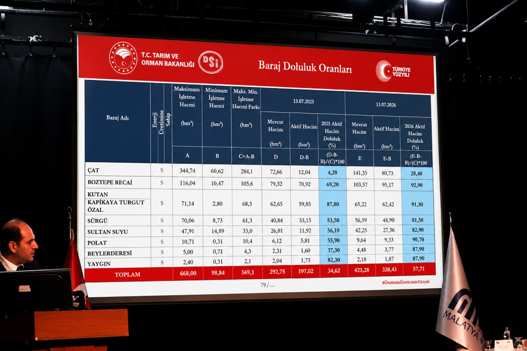 Malatya'daki barajların doluluk oranı belli oldu!