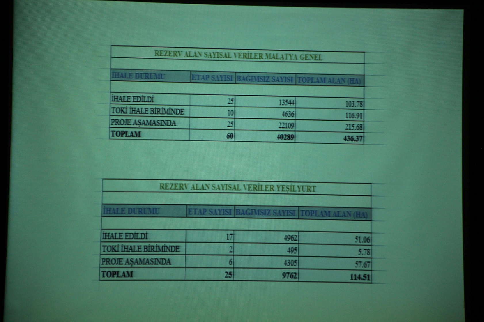 Malatya'da İhale Edilen Rezerv Alan Sayısı Netleşti!