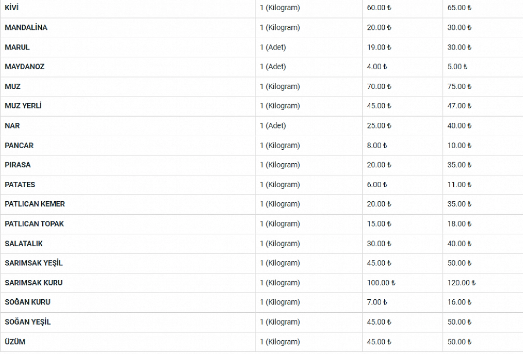 Malatya'da 15 Kasım Hal Fiyatları: Meyve ve Sebze Fiyatları Ne Kadar? İşte Güncel Fiyat Listesi…