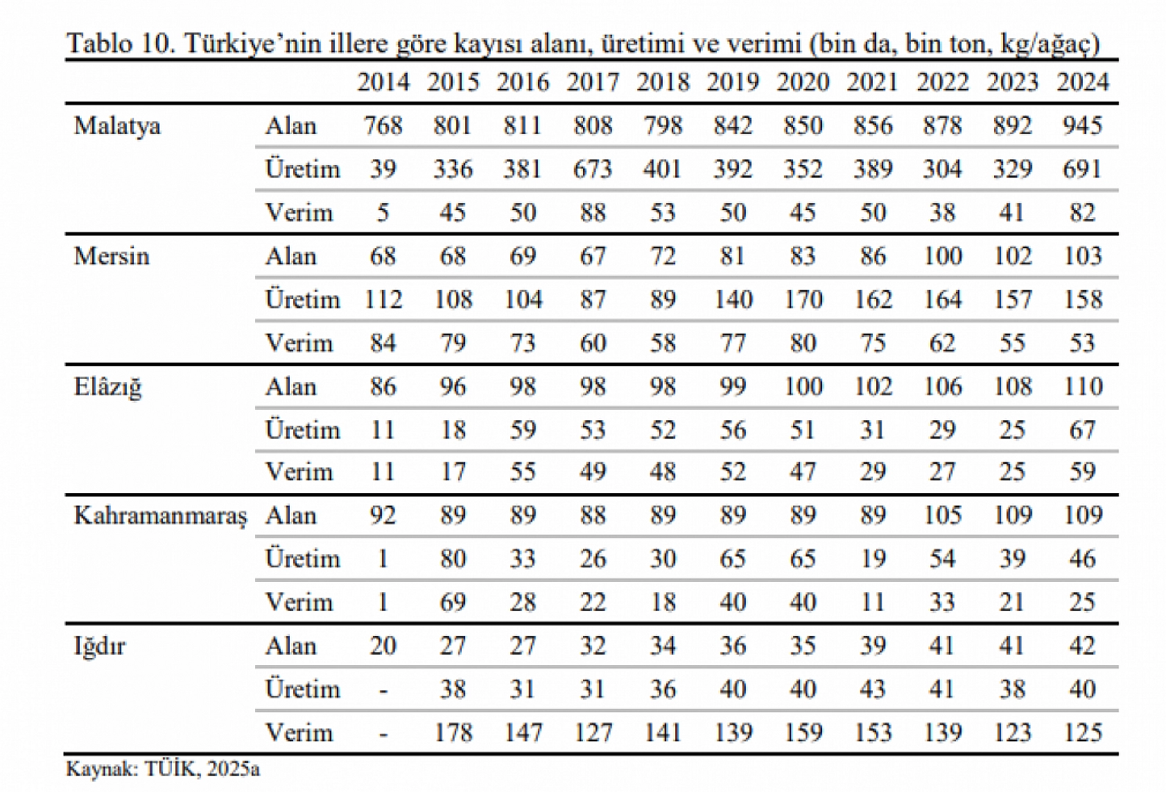 TÜİK verileri açıkladı: Malatya'da kuru kayısı rekoltesi 715 bin tona ulaşacak