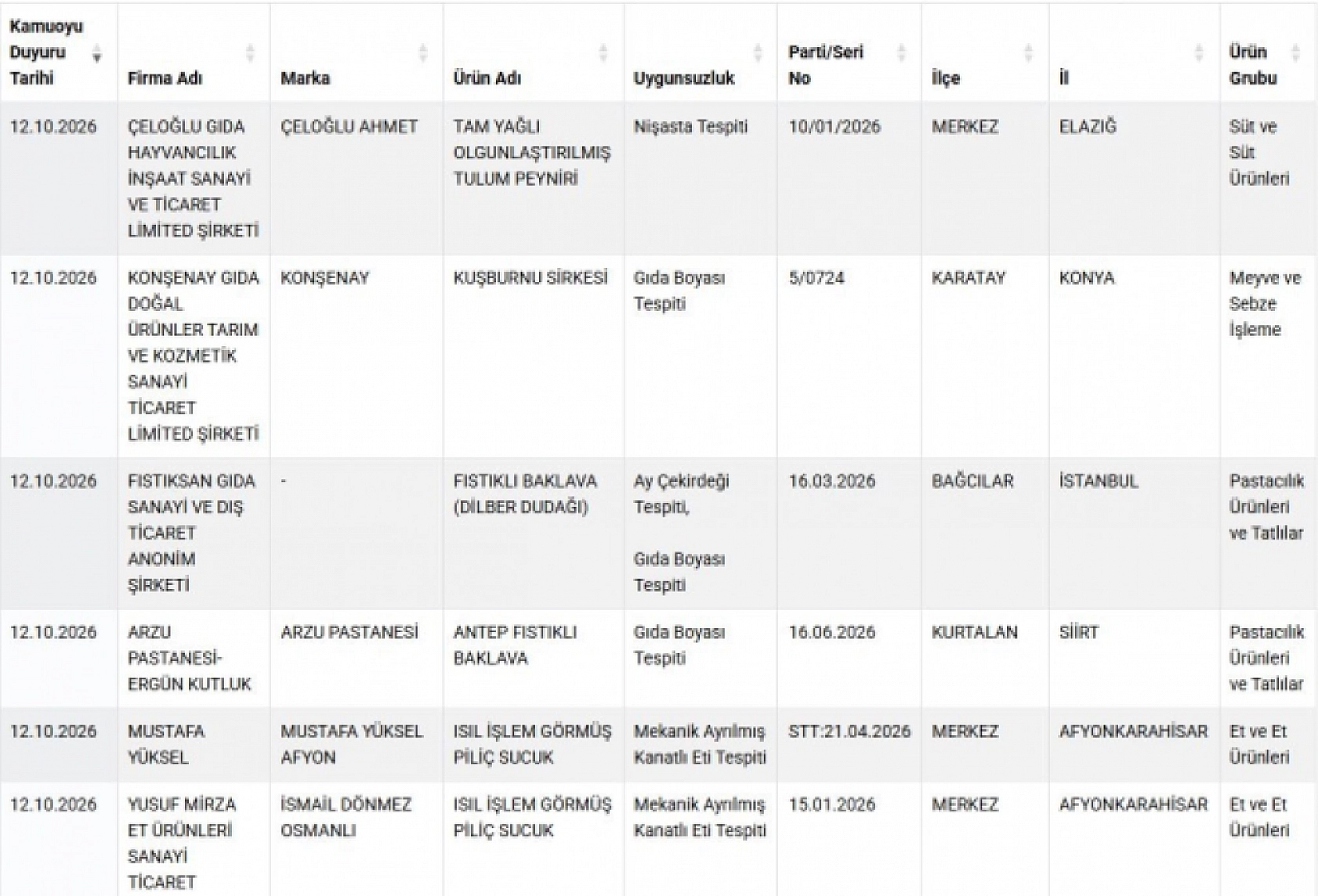 Mutfağınıza sokmayın! Bakanlık hepsini tek tek ifşa etti