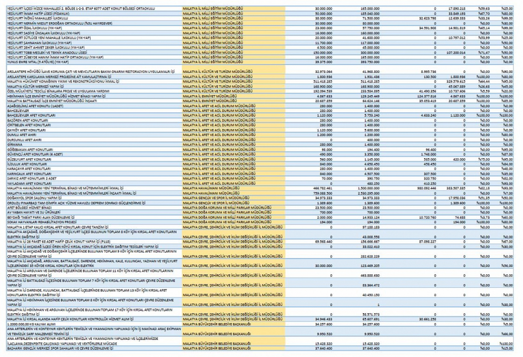 Malatya'da 531 projeye 93 milyar TL ödenek!