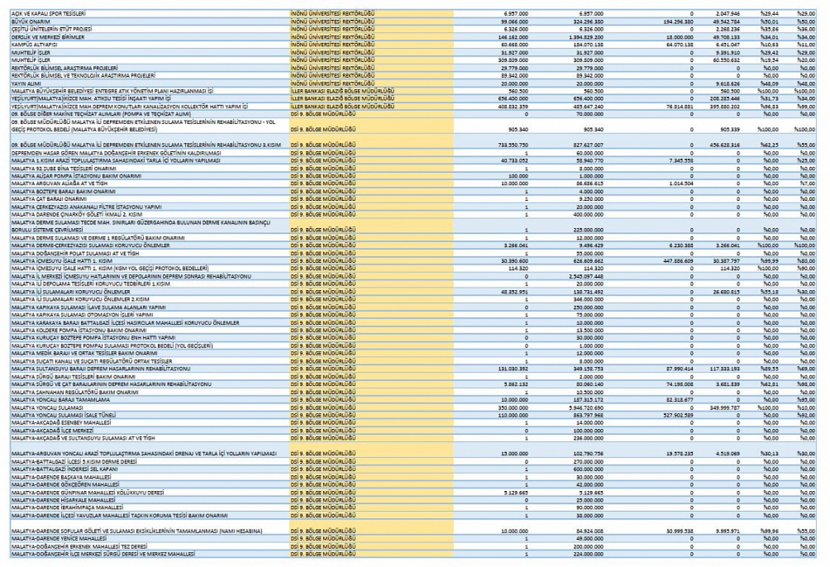 Malatya'da 531 projeye 93 milyar TL ödenek!