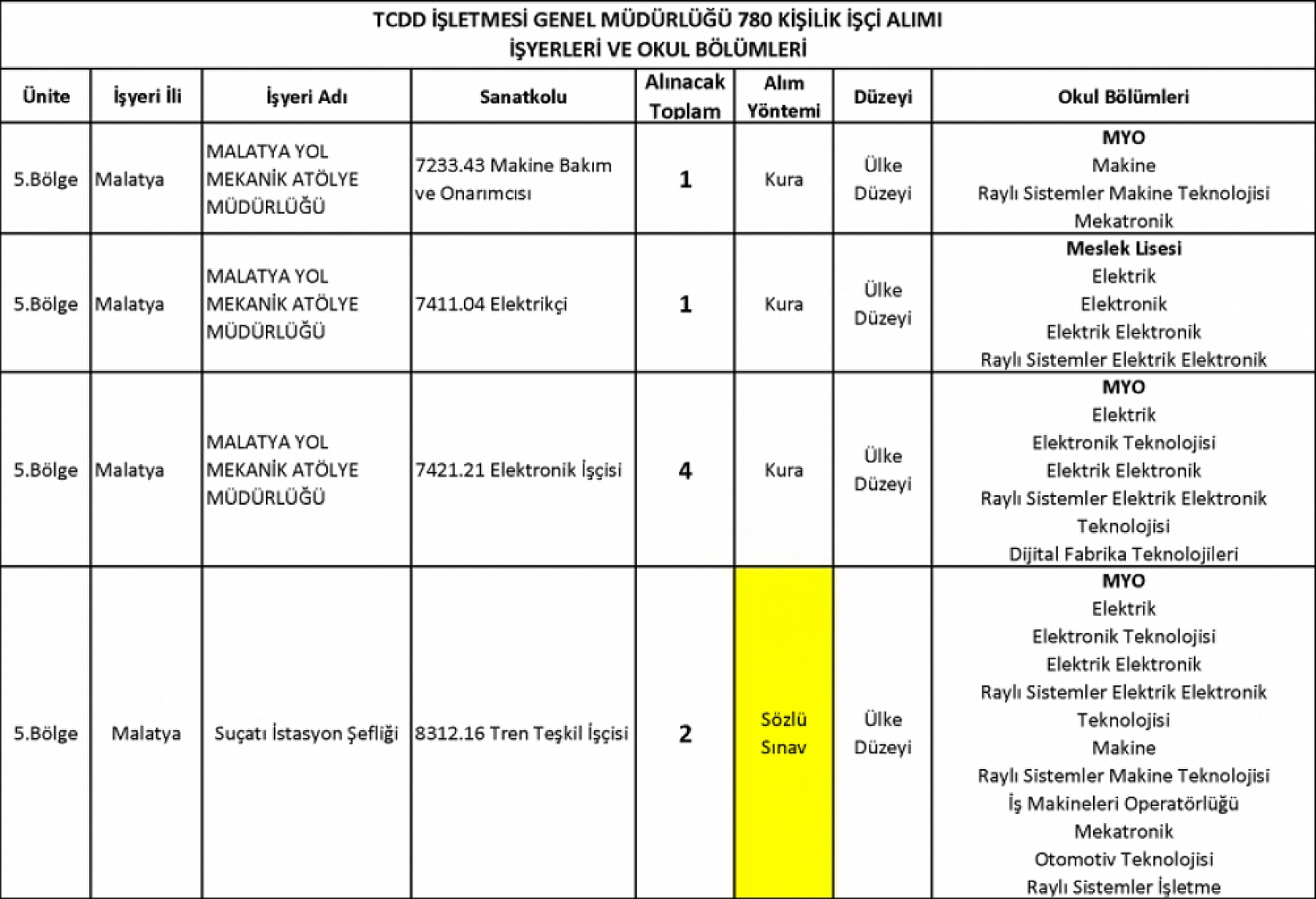 TCDD Malatya'da personel alacak: Başvurular başladı