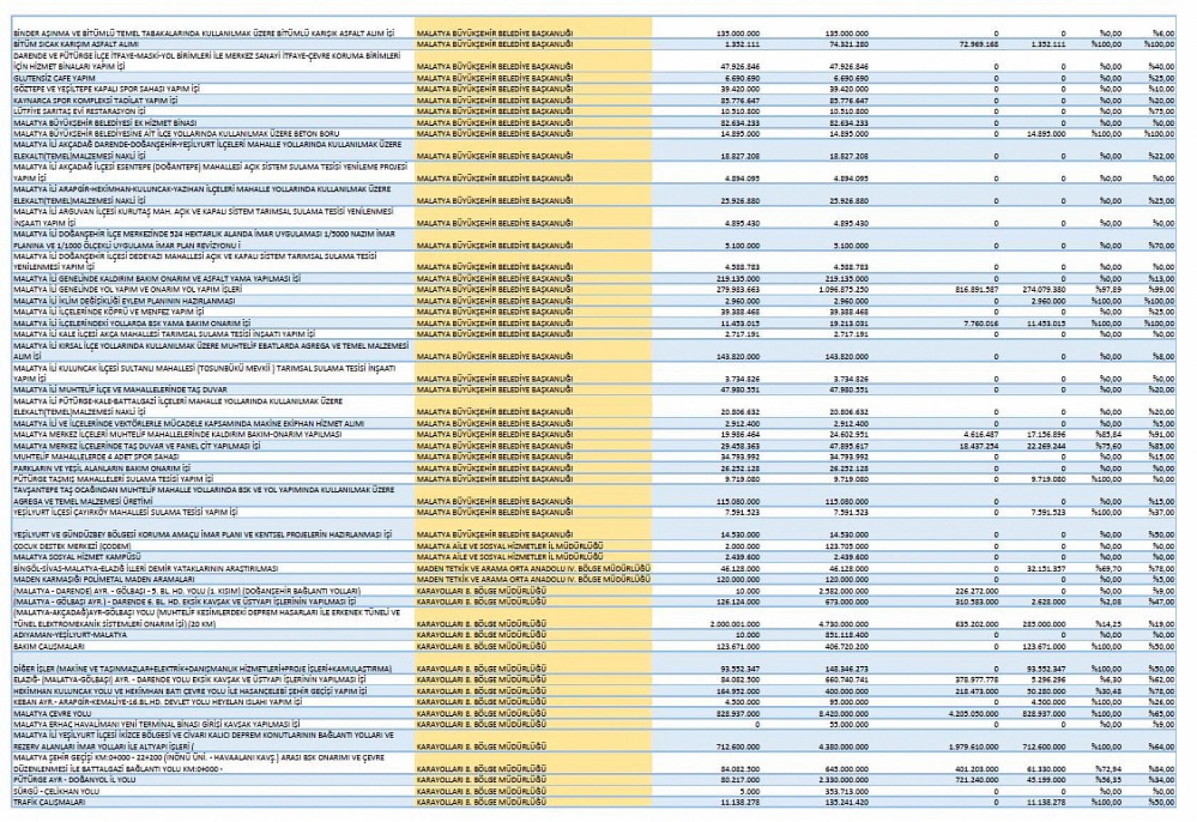 Malatya'da 531 projeye 93 milyar TL ödenek!