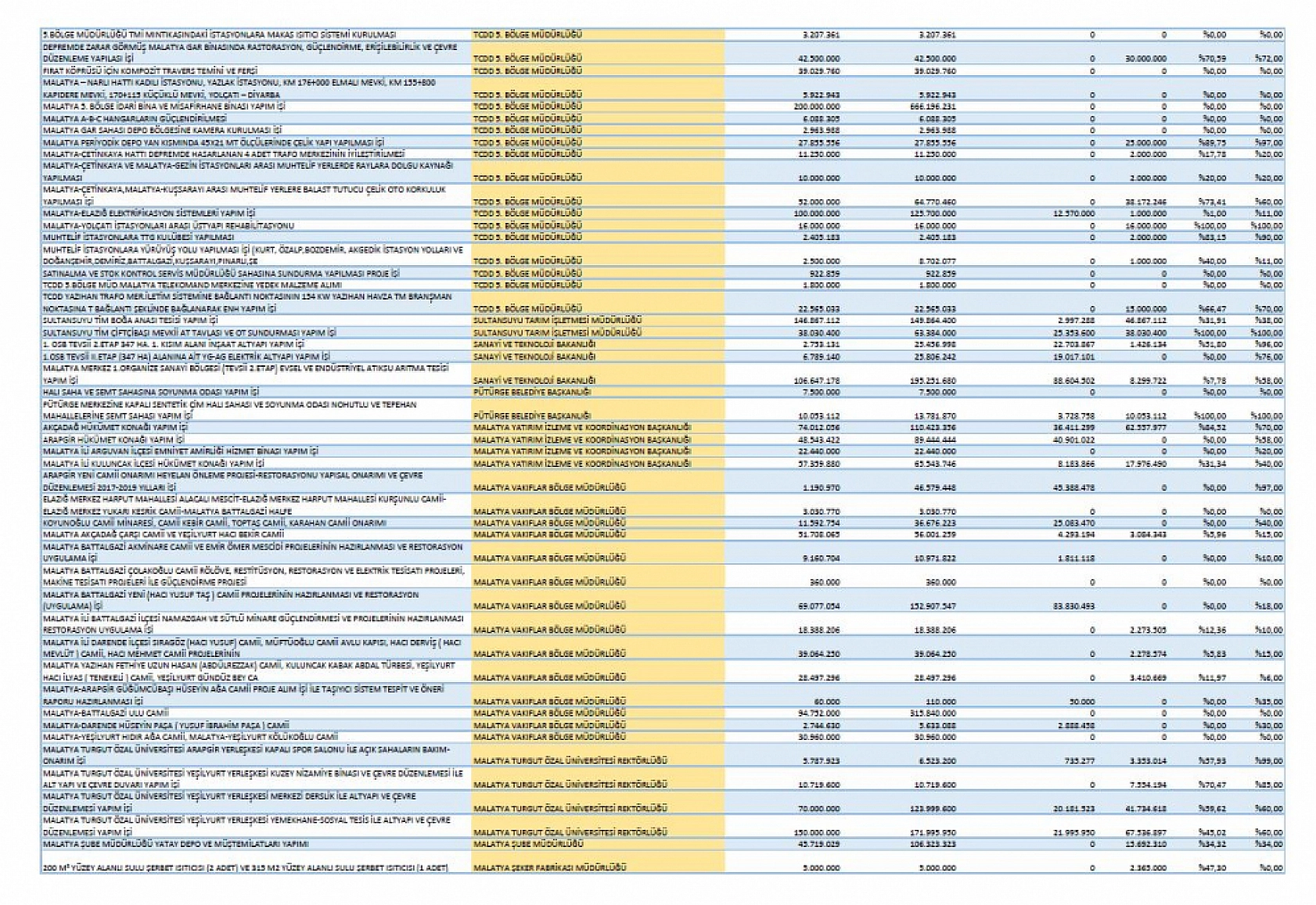 Malatya'da 531 projeye 93 milyar TL ödenek!