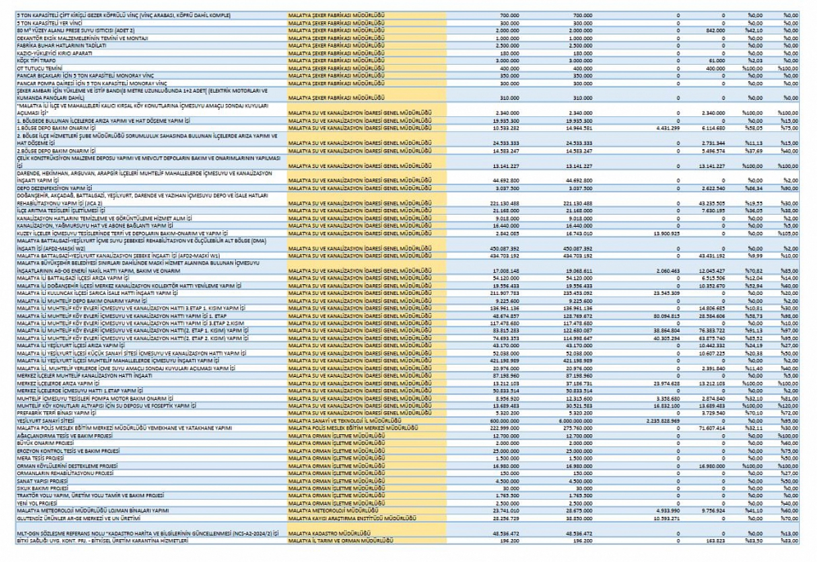 Malatya'da 531 projeye 93 milyar TL ödenek!