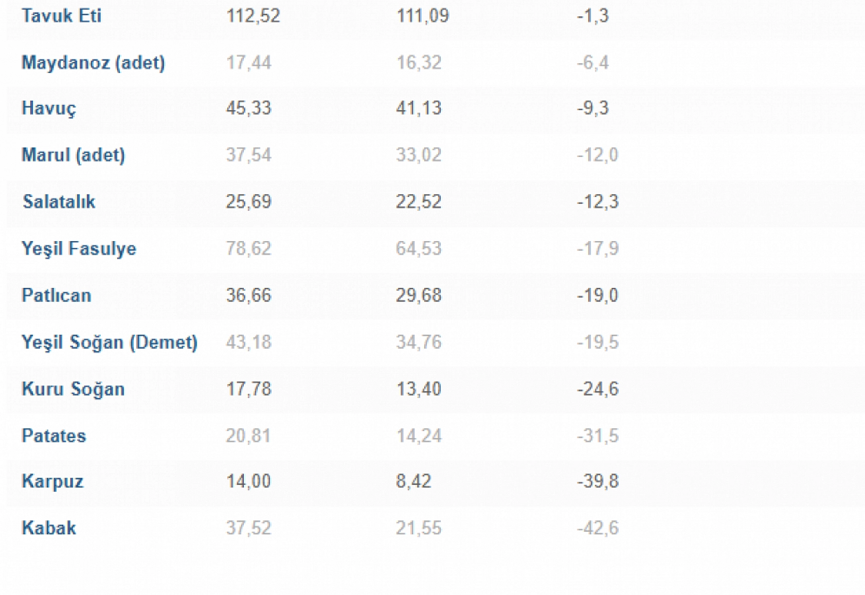 Ay Sonu Zam Şampiyonları belli oldu: Limon zirvede! İşte Kayısının sıralaması…